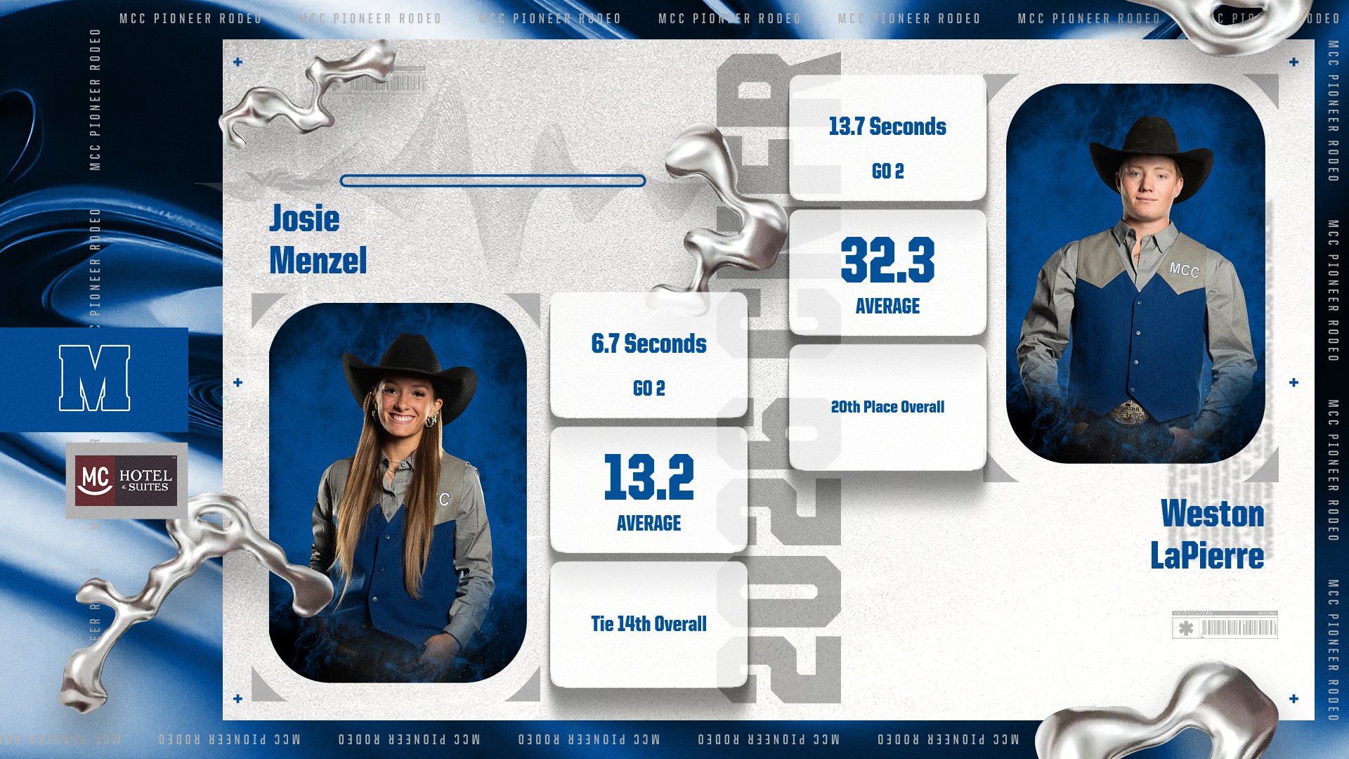 Pioneer Rodeo Athletes Gain Ground in Go #2