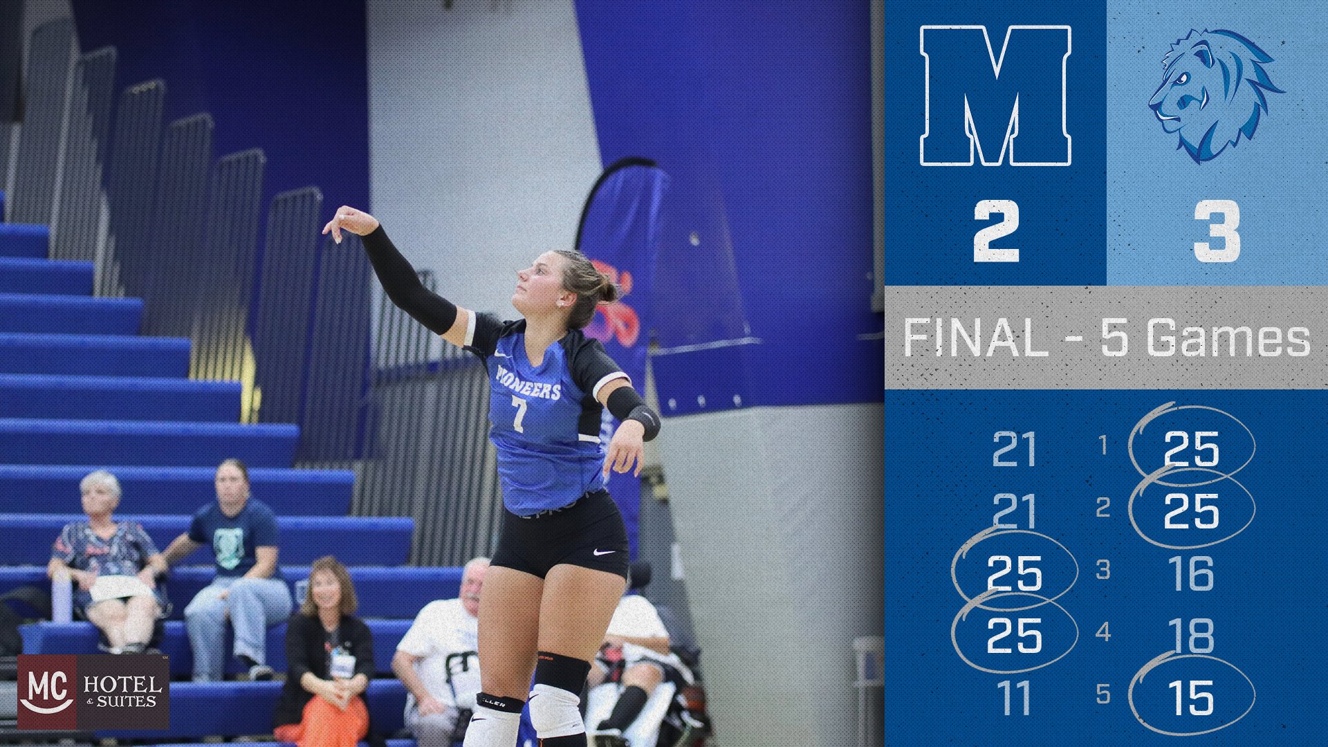 Season Ends For Pioneer Volleyball in Gutwrenching 5-Set Loss in Region XIII Semifinal